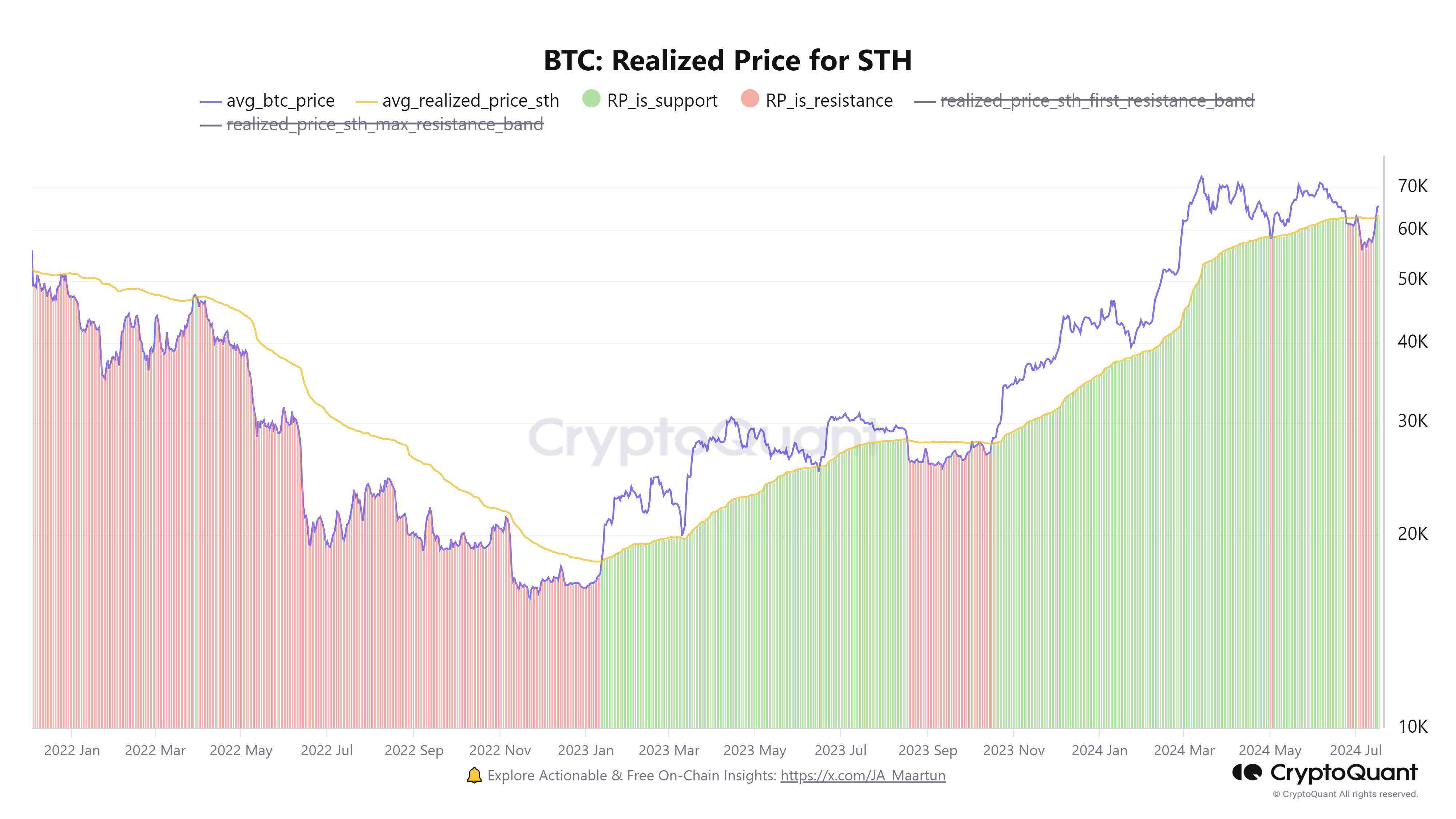 Bitcoin Short-Term Holder (STH) Realized Price chart